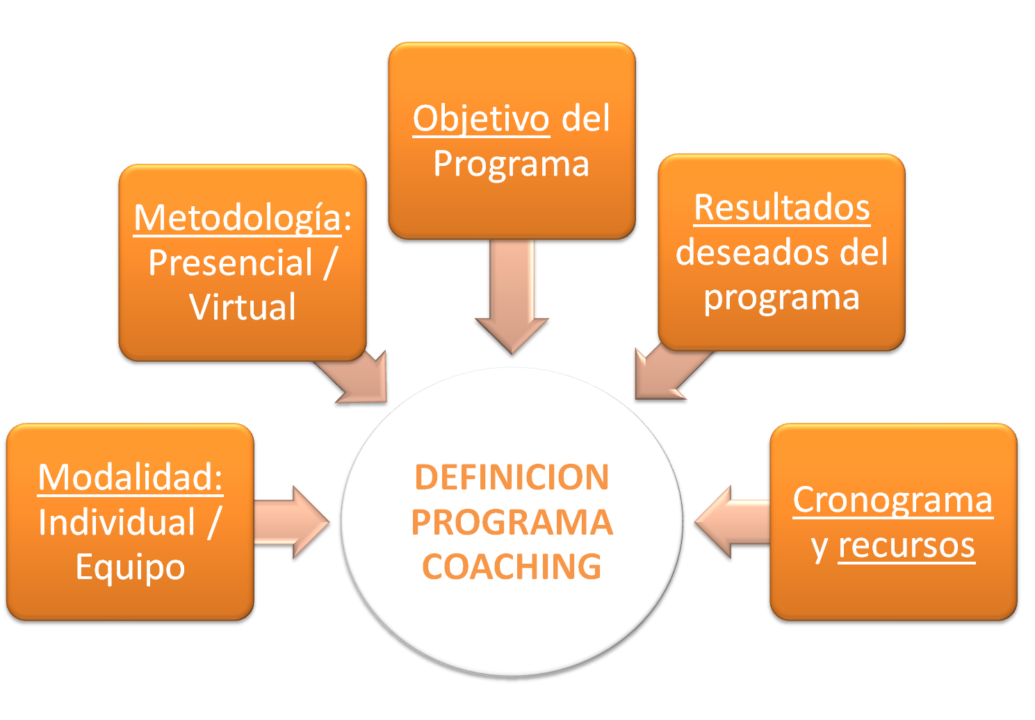 Coaching "One To One" | ESCOACHING